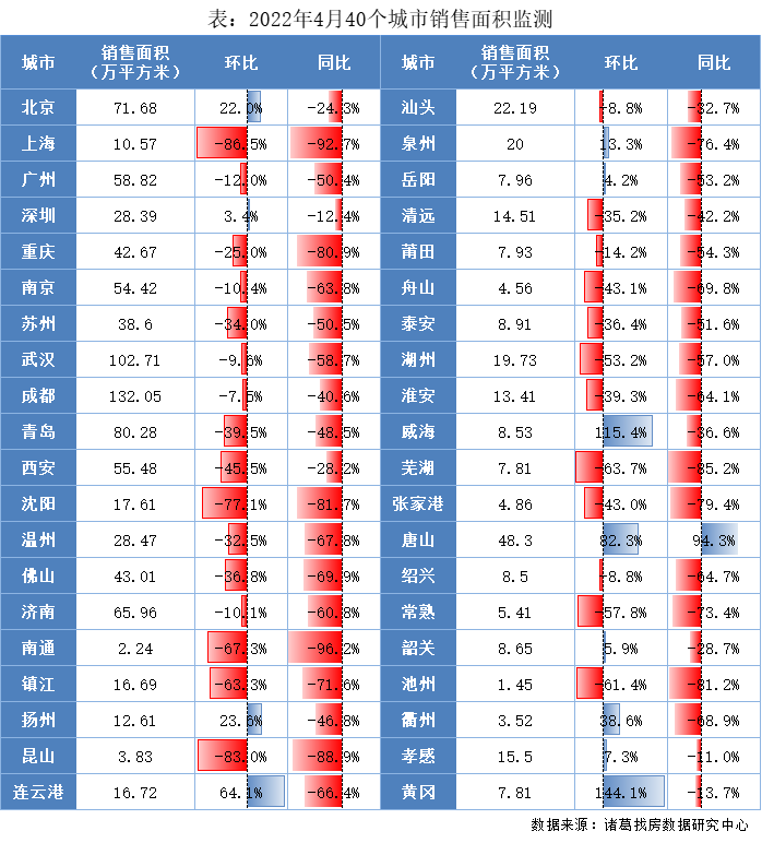 诸葛找房：4月新房成交量跌价升 供应规模持续上升_中国网地产